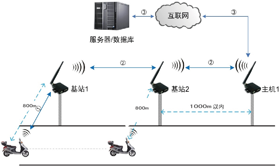人创天地电动自行车（电瓶车）智能防盗备案系统介绍