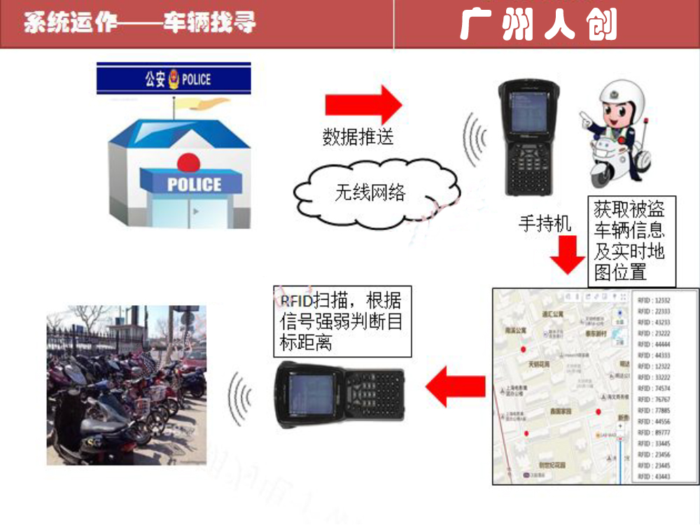 手持终端身份识别
